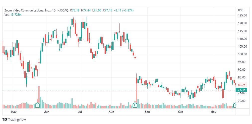 تحليل سهم زووم-ZOOM-ZM-STOCK-23-11-2022