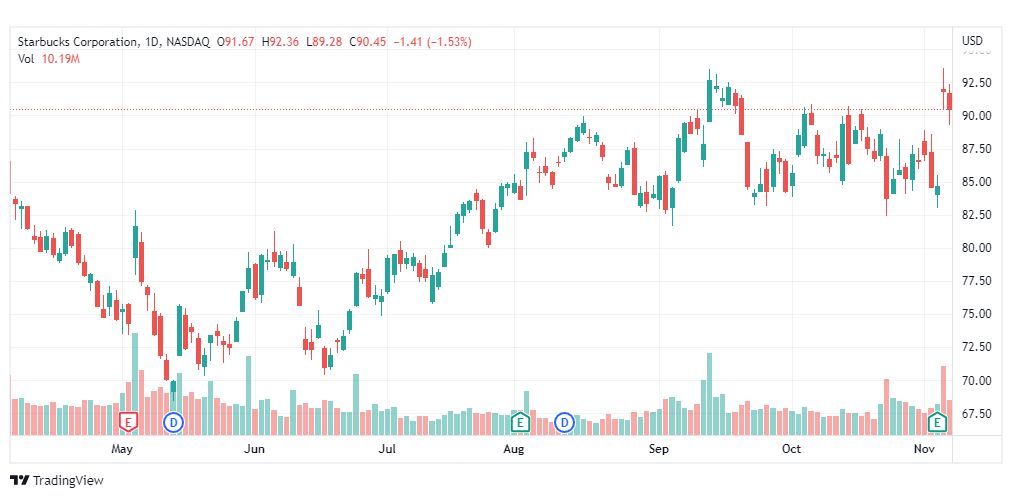 تحليل سهم ستاربكس-STARBUX-SBUX-STOCK-8-11-2022