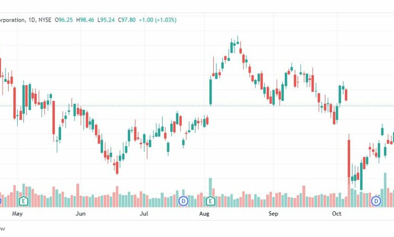 تحليل سهم سي في أس-CVS-STOCK-4-11-2022