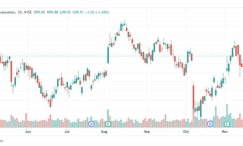 تحليل سهم سي في إس-CVS-STOCK-23-11-2022