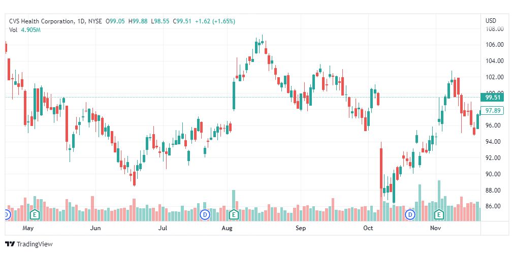 تحليل سهم سي في إس-CVS-STOCK-23-11-2022