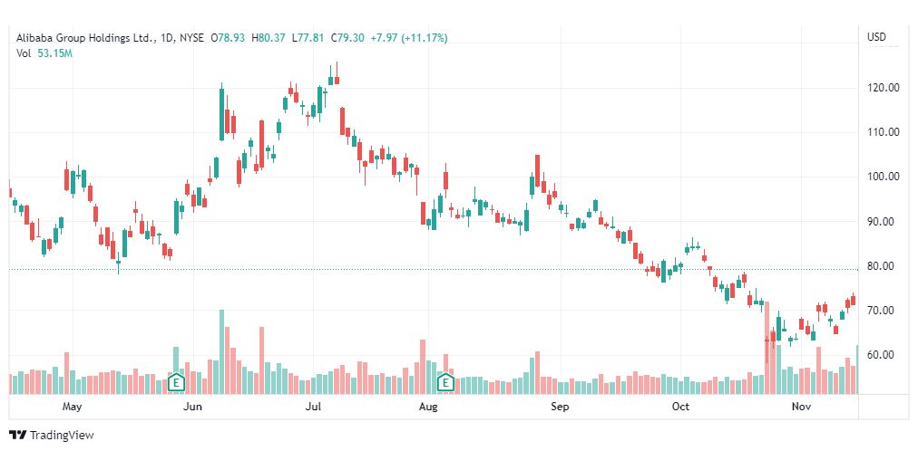 تحليل سهم علي بابا-ALIBABA-BABA-STOCK-16-11-2022