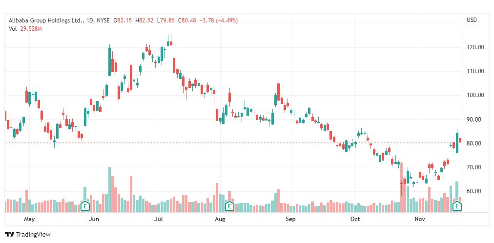 تحليل سهم علي بابا-ALIBABA-BABA-STOCK-21-11-2022