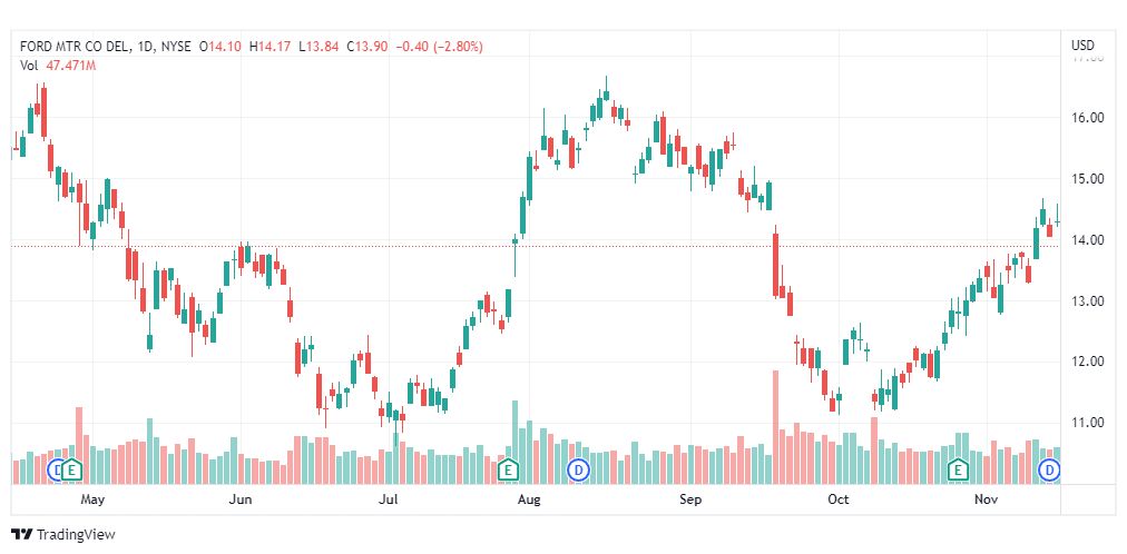 تحليل سهم فورد-FORD-F-STOCK-17-11-2022