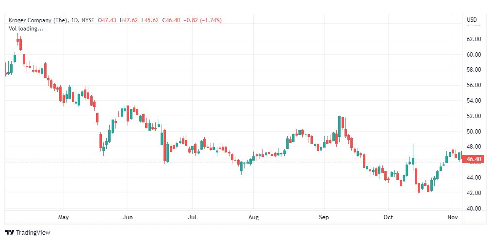 تحليل سهم كروجر-KROGER-KR-STOCK-7-11-2022
