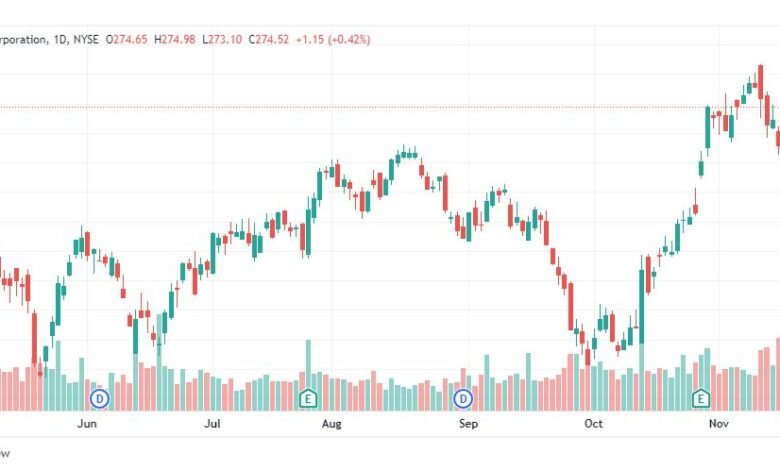 تحليل سهم ماكدونالدز-MCD-STOCK-22-11-2022