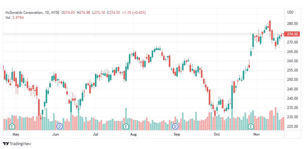 تحليل سهم ماكدونالدز-MCD-STOCK-22-11-2022