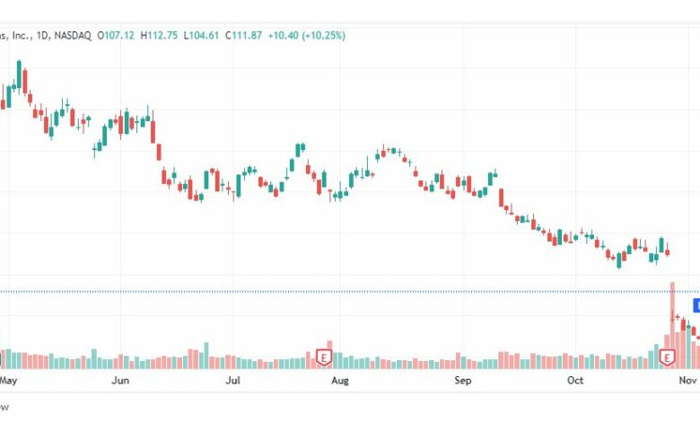 تحليل سهم ميتا فيسبوك-META-FB-FACEBOOK-STOCK-11-11-2022