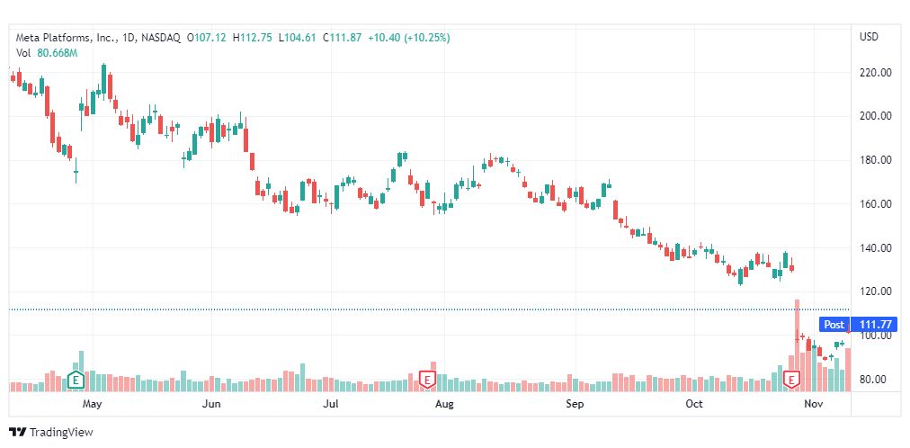 تحليل سهم ميتا فيسبوك-META-FB-FACEBOOK-STOCK-11-11-2022