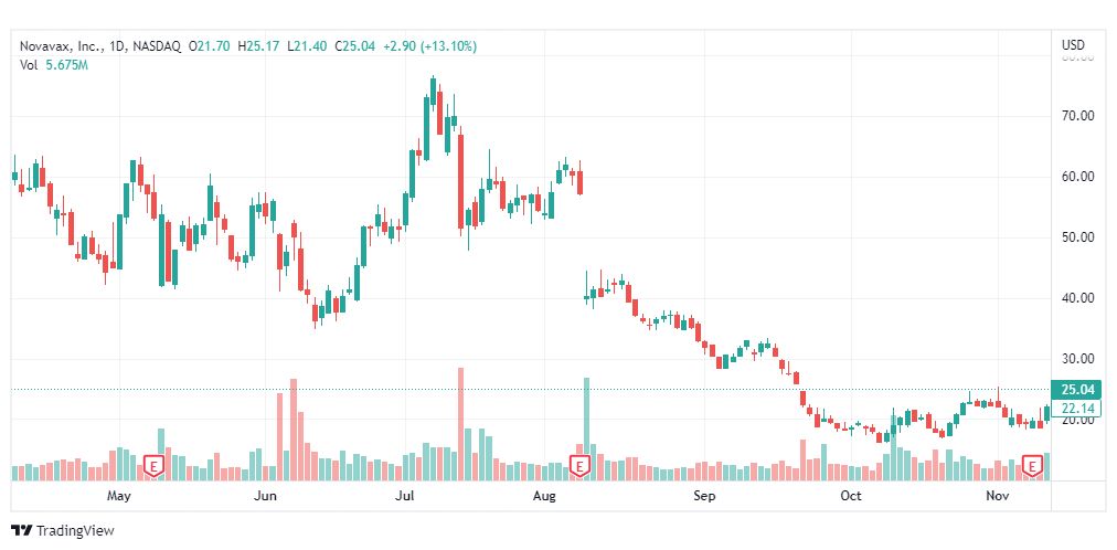 تحليل سهم نافافاكس-NVAX-NOVAVAX-STOCK-14-11-2022
