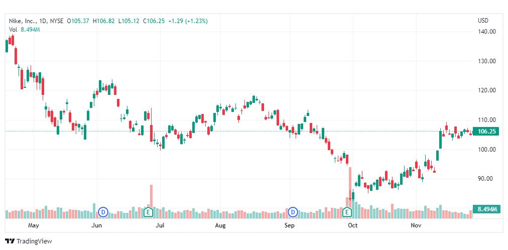 تحليل سهم نايك-NIKE-NKE-STOCK-30-11-2022