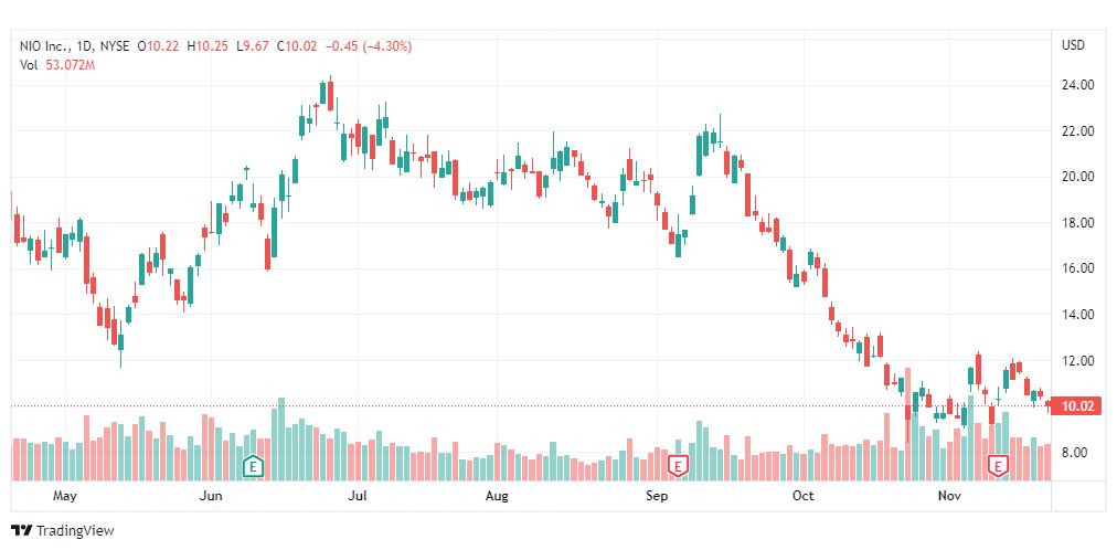تحليل سهم نيو-NIO-STOCK-22-11-2022