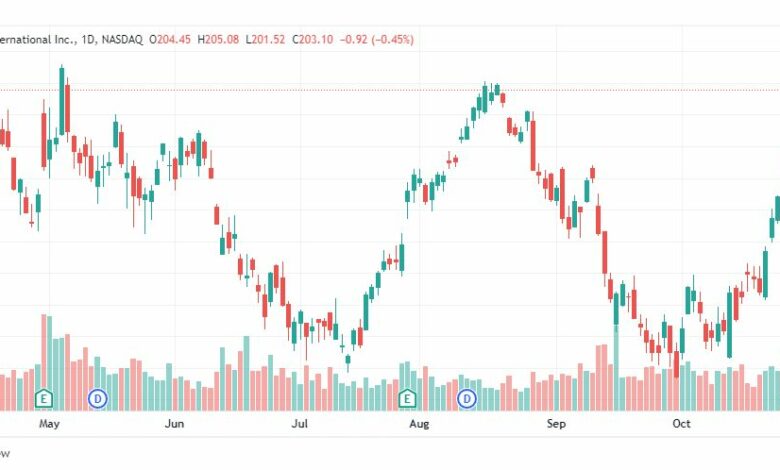 تحليل سهم هاني ويل-HONEYWELL-HON-STOCK-2-11-2022