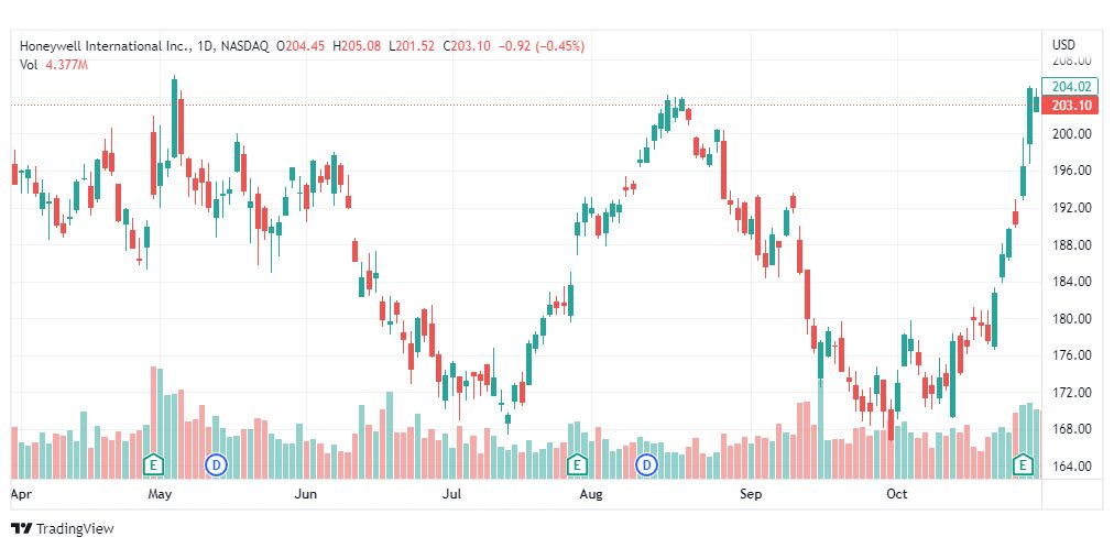 تحليل سهم هاني ويل-HONEYWELL-HON-STOCK-2-11-2022
