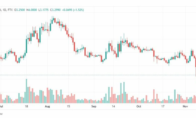 تحليل عملة أبكوين-APECOIN-11-11-2022