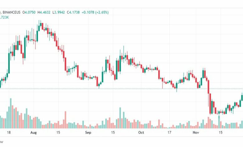 تحليل عملة أبكوين-APEUSD-COIN-30-11-2022