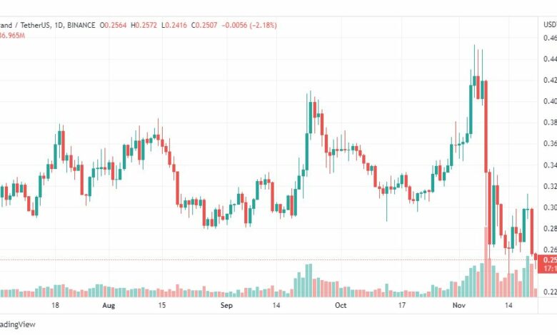 تحليل عملة ألجوراند-ALGOUSDT-COIN-21-11-2022
