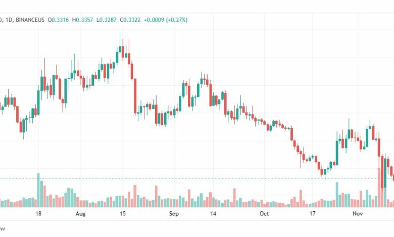 تحليل عملة كاردانو-ADA-CARDANO-COIN-15-11-2022