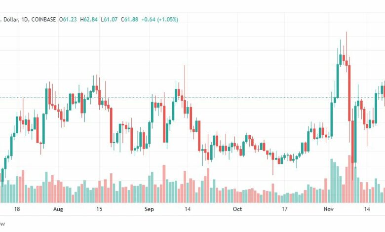 تحليل عملة لايتكوين-LTCUSD-COIN-22-11-2022