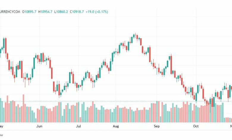 تحليل مؤشر ناسداك-US100-NASDAQ-3-11-2022
