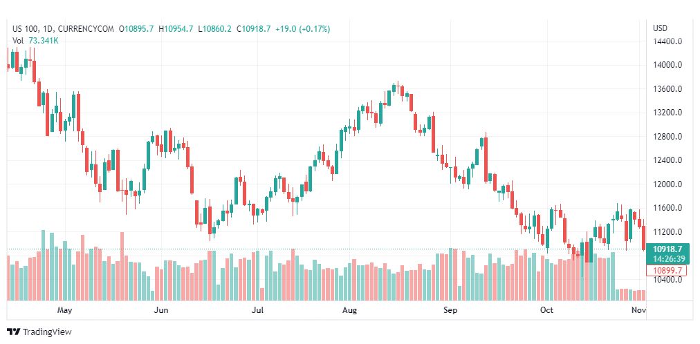 تحليل مؤشر ناسداك-US100-NASDAQ-3-11-2022