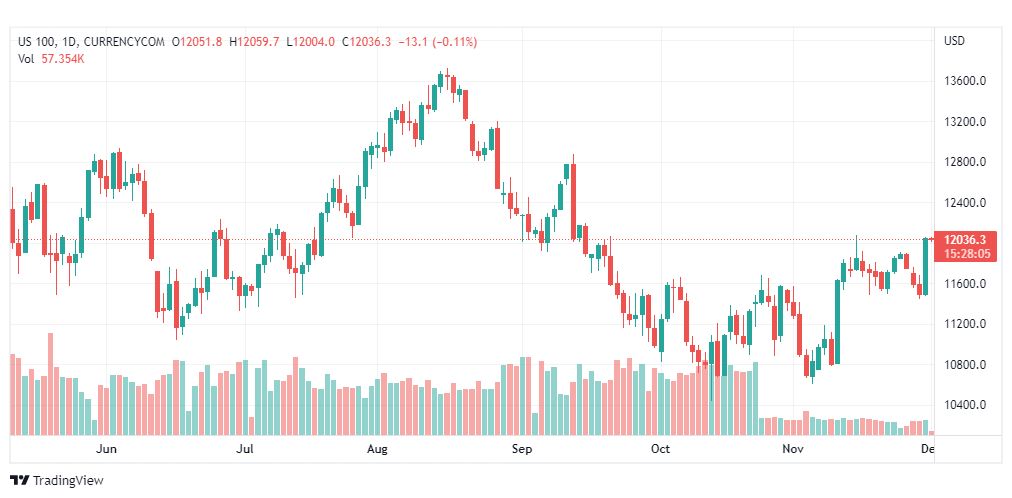 تحليل ناسداك-NASDAQ-US100-1-12-2022
