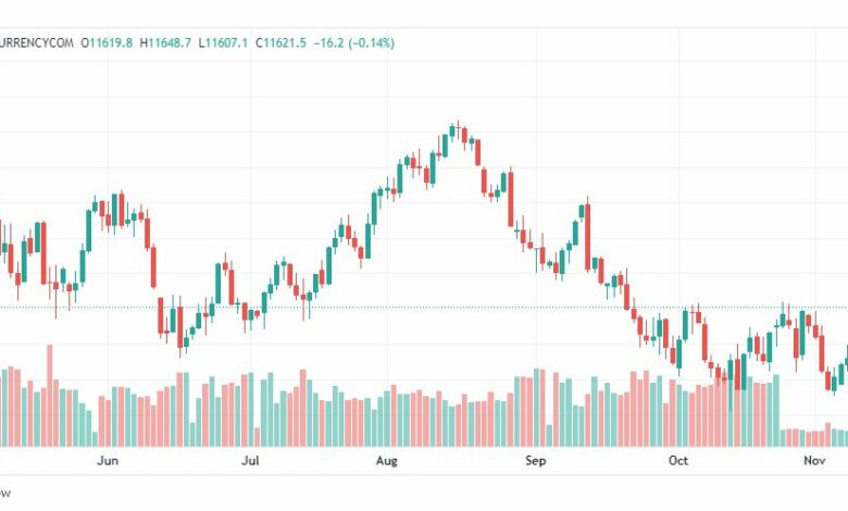 تحليل ناسداك الفني-NASDAQ-US100-11-11-2022