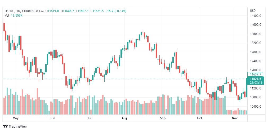 تحليل ناسداك الفني-NASDAQ-US100-11-11-2022
