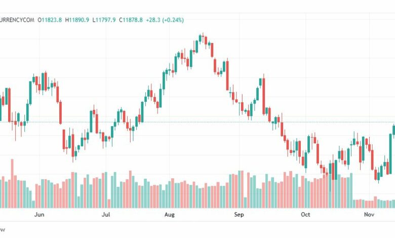 تحليل ناسداك الفني-NASDAQ-US100-16-11-2022