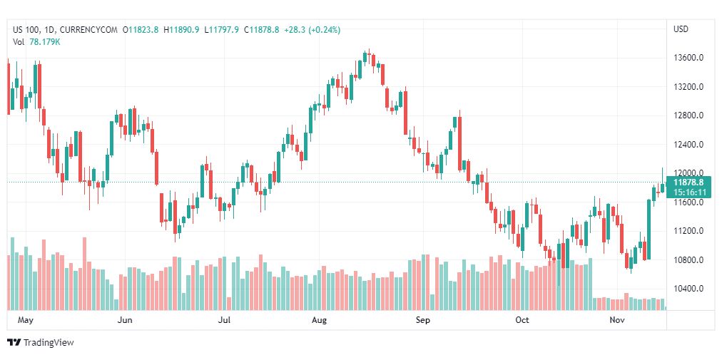 تحليل ناسداك الفني-NASDAQ-US100-16-11-2022