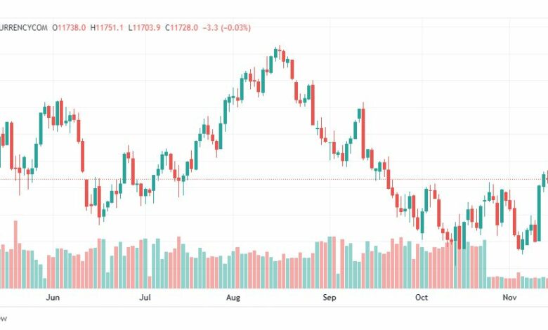 تحليل ناسداك الفني-NASDAQ-US100-17-11-2022
