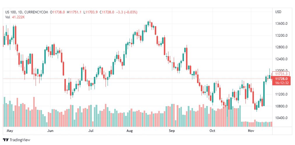 تحليل ناسداك الفني-NASDAQ-US100-17-11-2022