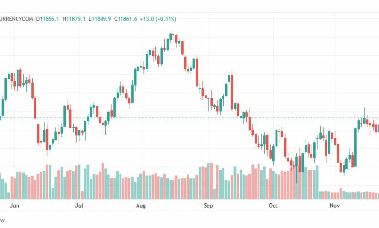 تحليل ناسداك الفني-NASDAQ-US100-24-11-2022