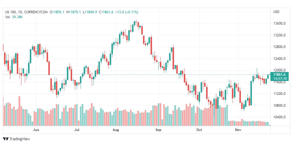تحليل ناسداك الفني-NASDAQ-US100-24-11-2022