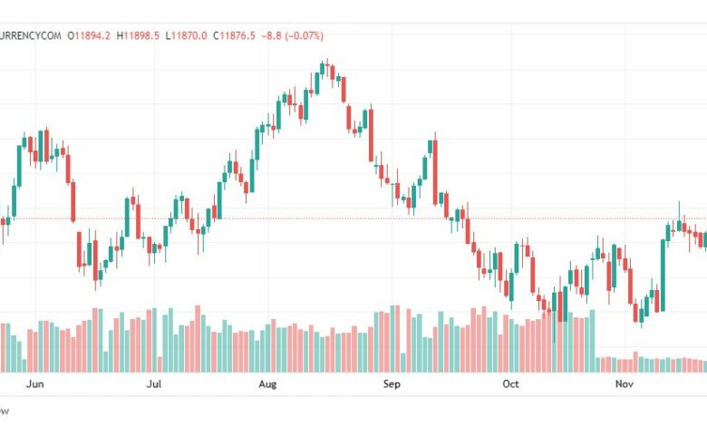 تحليل ناسداك الفني-NASDAQ-US100-25-11-2022