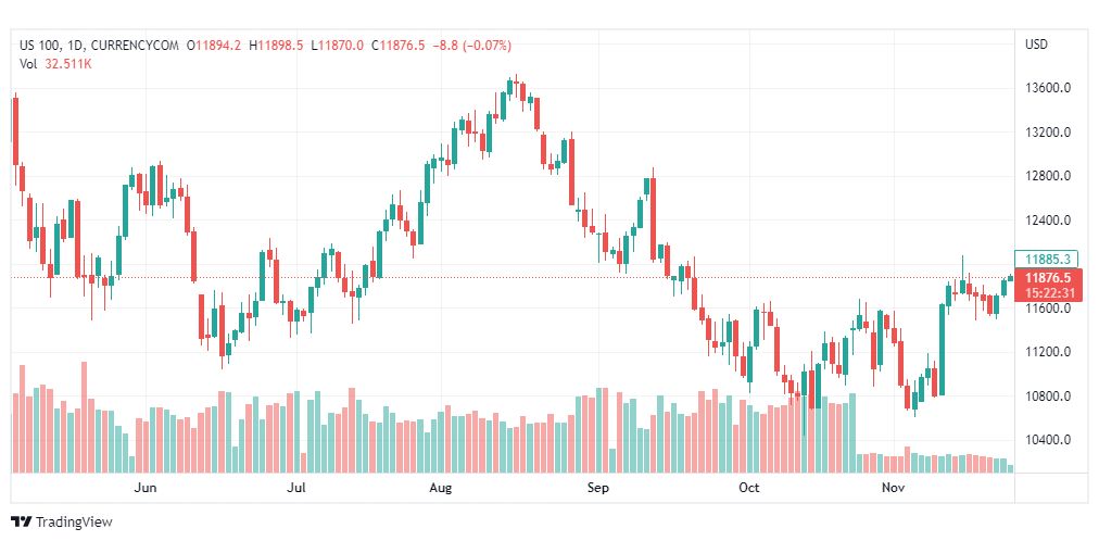 تحليل ناسداك الفني-NASDAQ-US100-25-11-2022