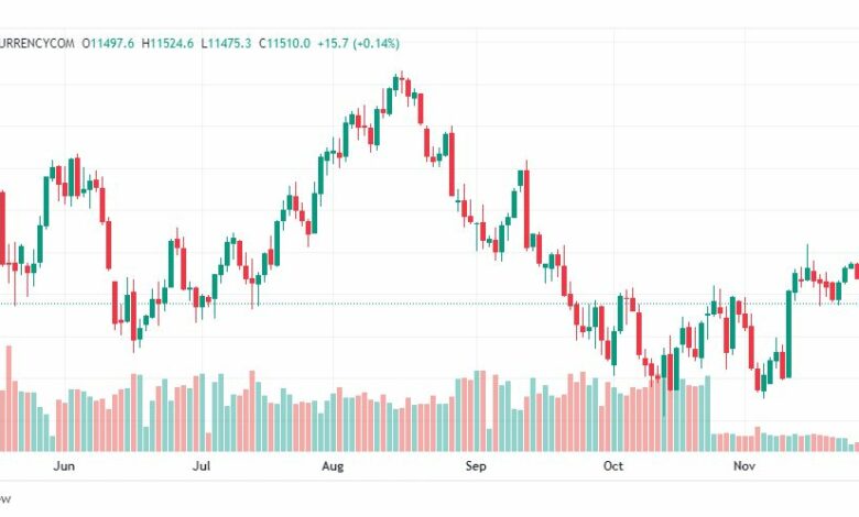 تحليل ناسداك الفني-NASDAQ-US100-30-11-2022