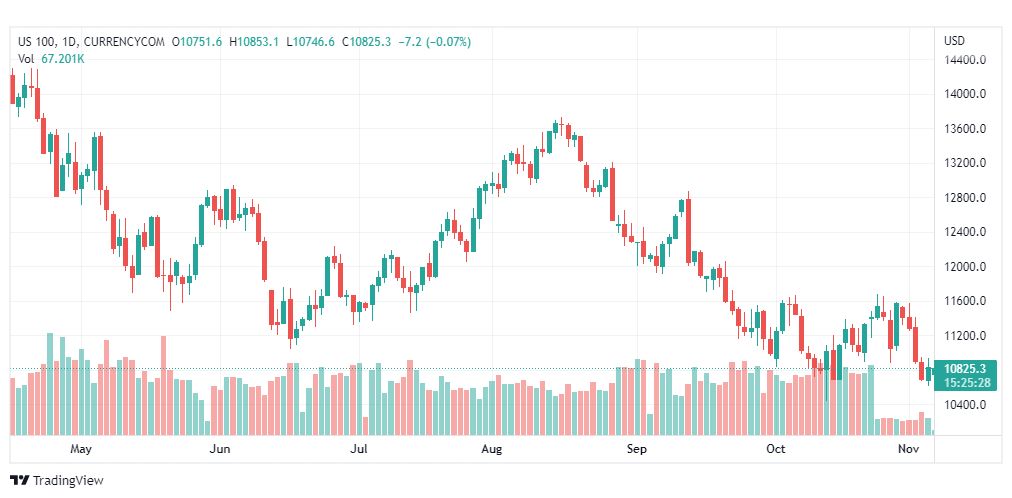 تحليل ناسداك الفني-NASDAQ-US100-7-11-2022