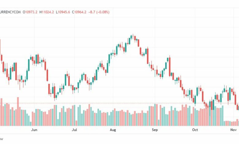 تحليل ناسداك الفني-U100-NASDAQ-8-11-2022