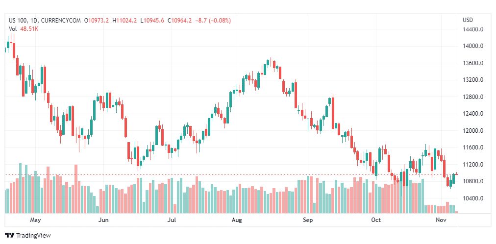 تحليل ناسداك الفني-U100-NASDAQ-8-11-2022