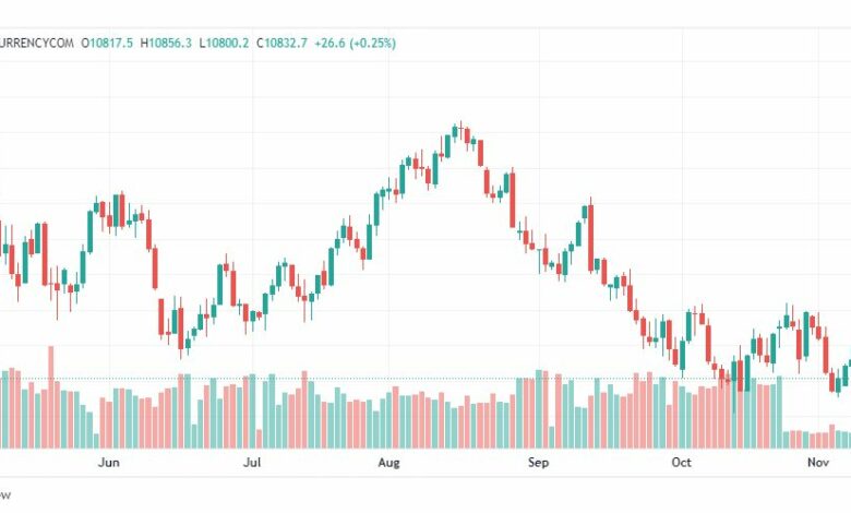 تحليل ناسداك الفني-US100-NASDAQ-10-11-2022