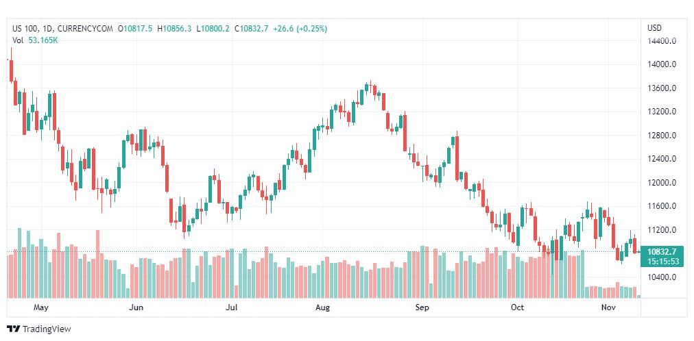 تحليل ناسداك الفني-US100-NASDAQ-10-11-2022
