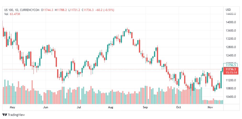 تحليل ناسداك الفني-US100-NASDAQ-14-11-2022