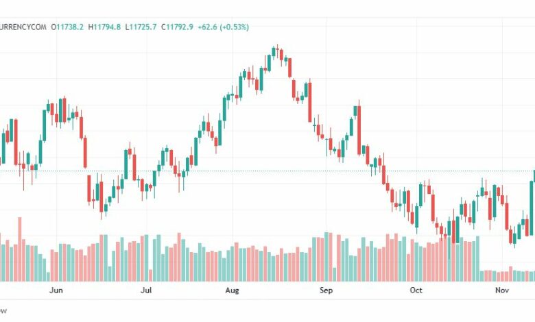 تحليل ناسداك الفني-US100-NASDAQ-15-11-2022