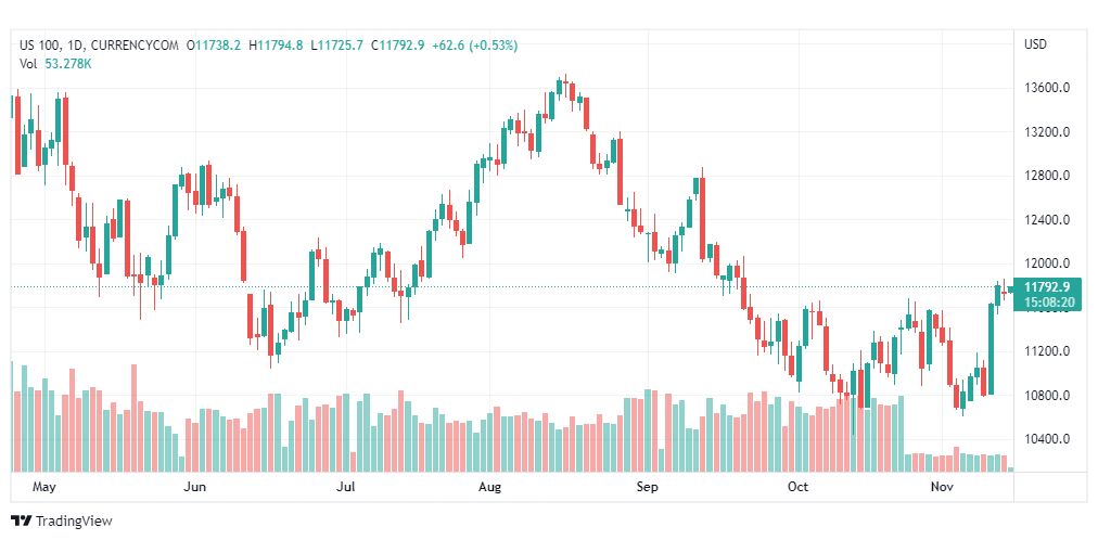 تحليل ناسداك الفني-US100-NASDAQ-15-11-2022