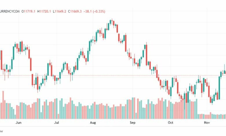 تحليل ناسداك الفني-US100-NASDAQ-18-11-2022