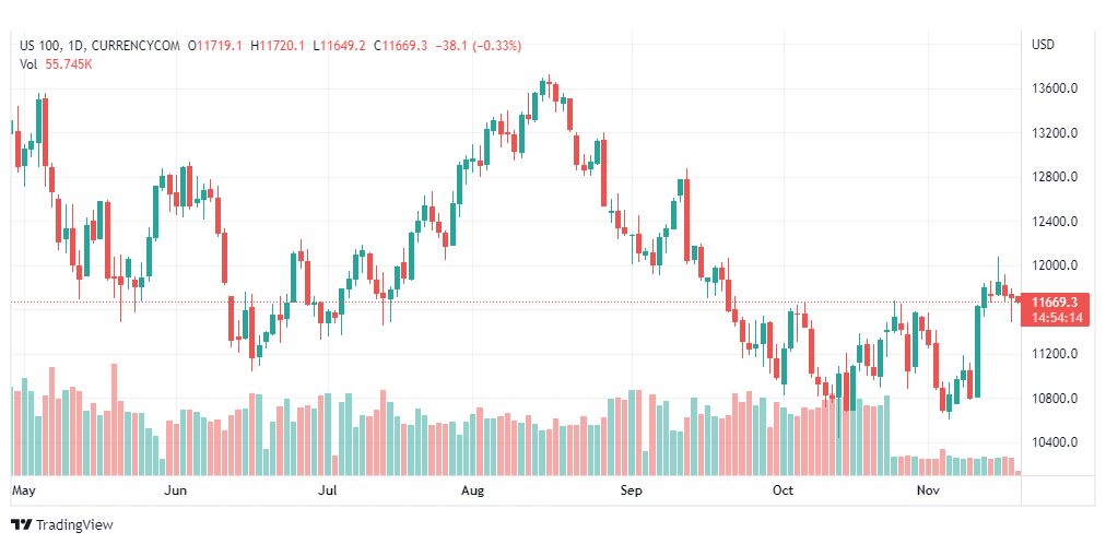 تحليل ناسداك الفني-US100-NASDAQ-18-11-2022