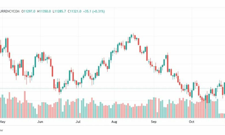 تحليل ناسداك الفني-US100-NASDAQ-2-11-2022