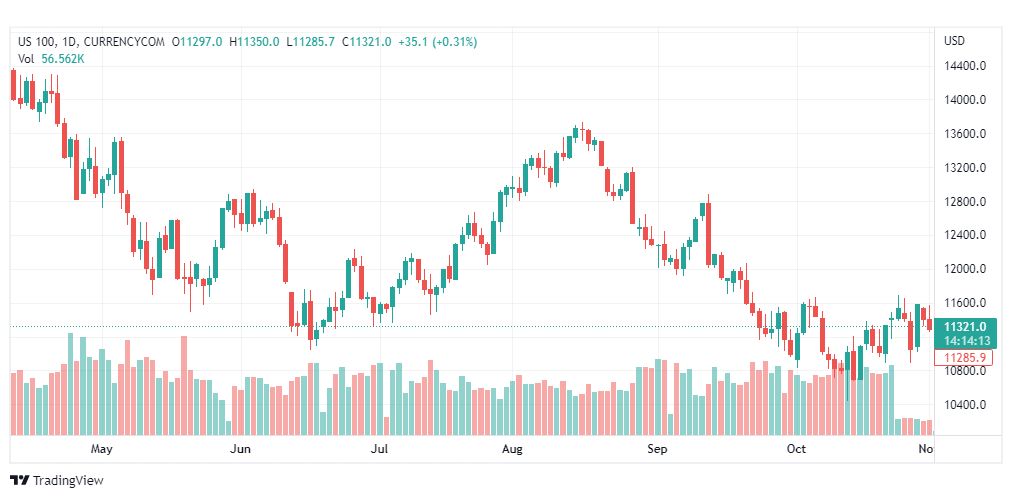 تحليل ناسداك الفني-US100-NASDAQ-2-11-2022