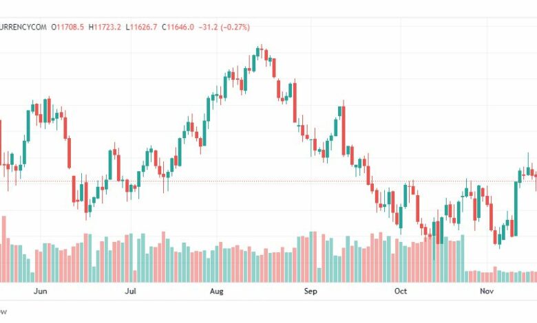 تحليل ناسداك الفني-US100-NASDAQ-21-11-2022